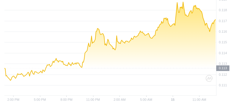 2024年10月15日狗狗币价格